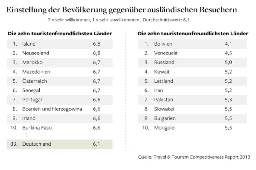 Gastfreundschaft weltweit